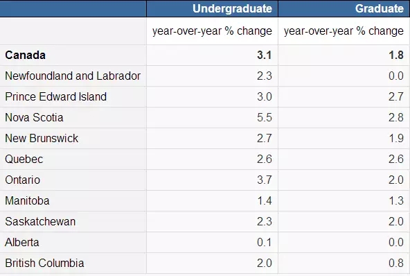 加拿大學(xué)費